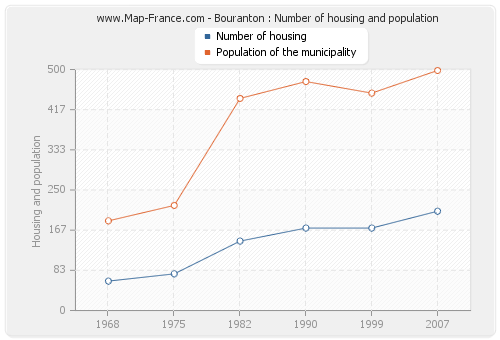 Bouranton : Number of housing and population