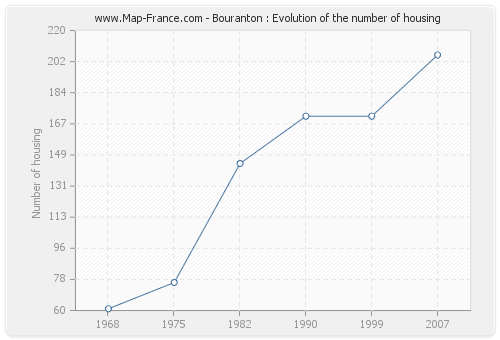 Bouranton : Evolution of the number of housing