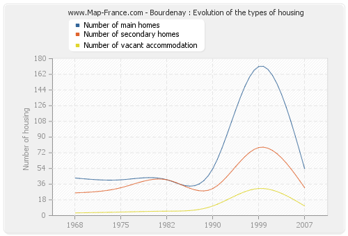 Bourdenay : Evolution of the types of housing