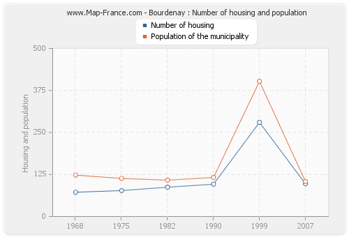 Bourdenay : Number of housing and population
