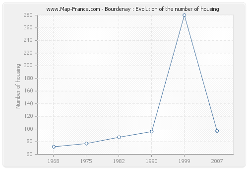 Bourdenay : Evolution of the number of housing