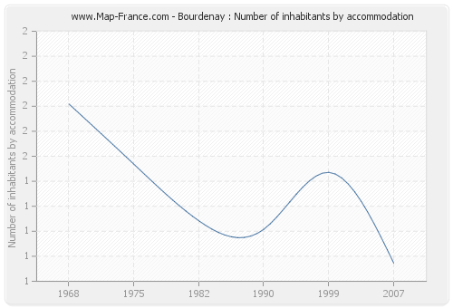Bourdenay : Number of inhabitants by accommodation