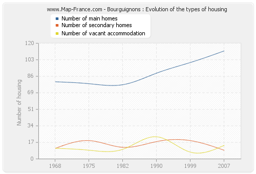 Bourguignons : Evolution of the types of housing