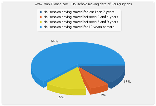 Household moving date of Bourguignons