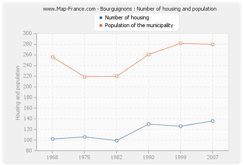 Bourguignons : Number of housing and population