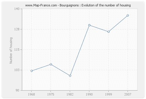 Bourguignons : Evolution of the number of housing