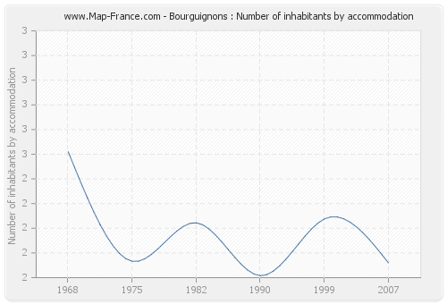 Bourguignons : Number of inhabitants by accommodation