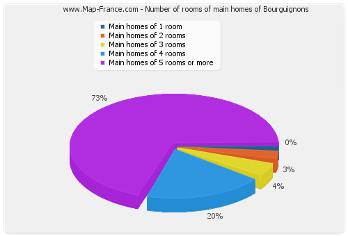 Number of rooms of main homes of Bourguignons
