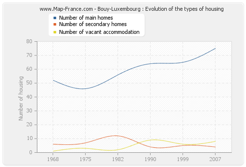 Bouy-Luxembourg : Evolution of the types of housing