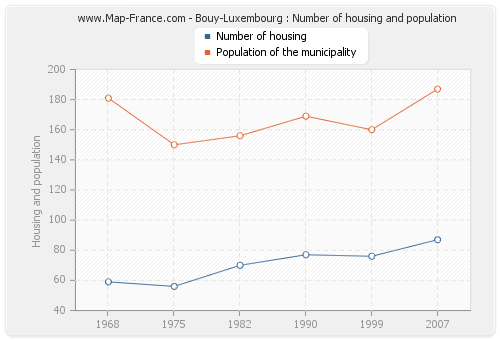 Bouy-Luxembourg : Number of housing and population