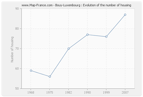 Bouy-Luxembourg : Evolution of the number of housing