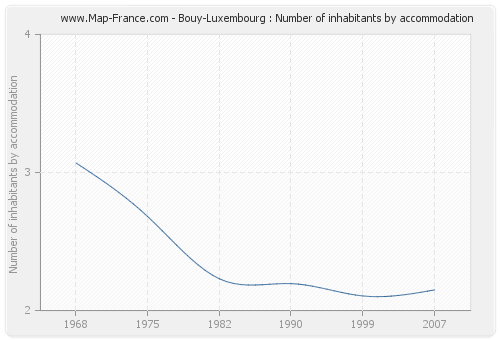 Bouy-Luxembourg : Number of inhabitants by accommodation