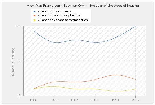 Bouy-sur-Orvin : Evolution of the types of housing