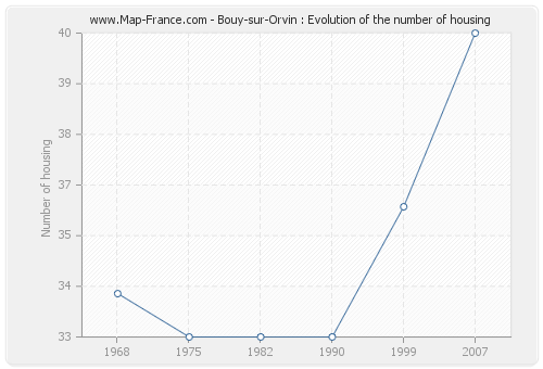 Bouy-sur-Orvin : Evolution of the number of housing