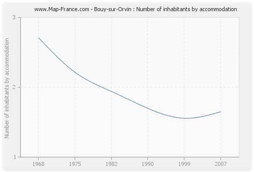 Bouy-sur-Orvin : Number of inhabitants by accommodation