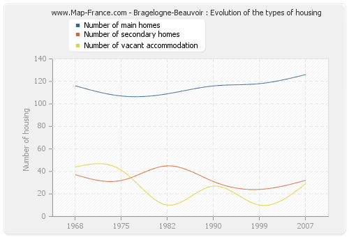 Bragelogne-Beauvoir : Evolution of the types of housing