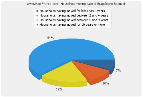 Household moving date of Bragelogne-Beauvoir