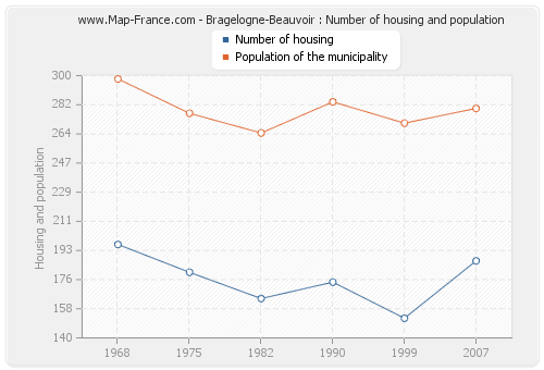 Bragelogne-Beauvoir : Number of housing and population