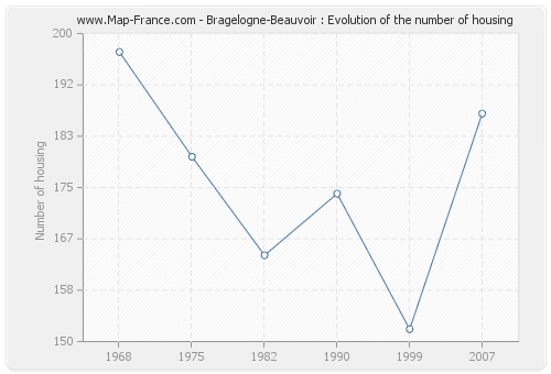 Bragelogne-Beauvoir : Evolution of the number of housing