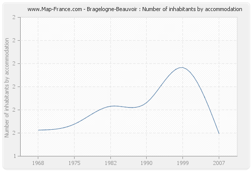 Bragelogne-Beauvoir : Number of inhabitants by accommodation
