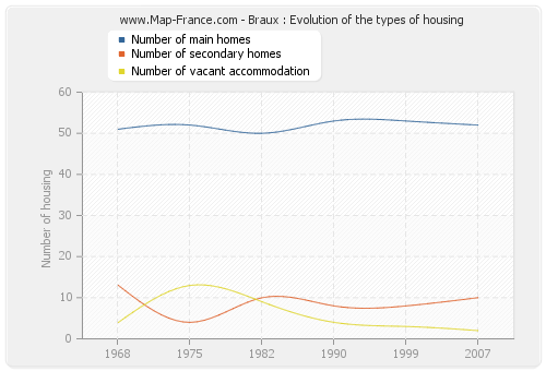 Braux : Evolution of the types of housing