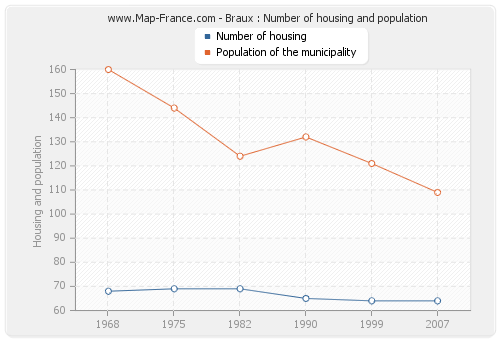 Braux : Number of housing and population