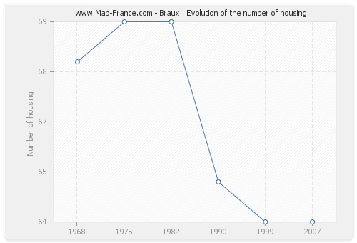Braux : Evolution of the number of housing