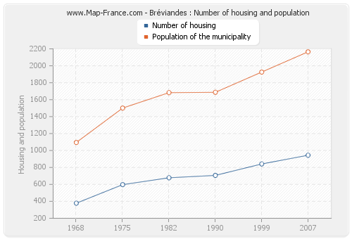 Bréviandes : Number of housing and population