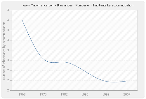 Bréviandes : Number of inhabitants by accommodation