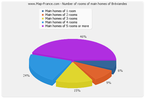 Number of rooms of main homes of Bréviandes