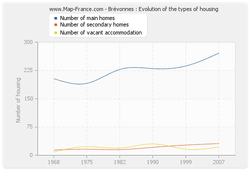 Brévonnes : Evolution of the types of housing