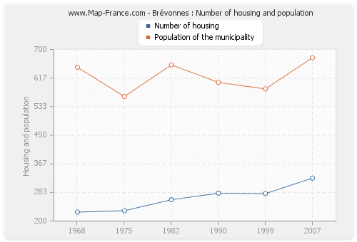 Brévonnes : Number of housing and population