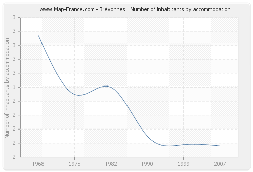 Brévonnes : Number of inhabitants by accommodation