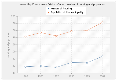 Briel-sur-Barse : Number of housing and population