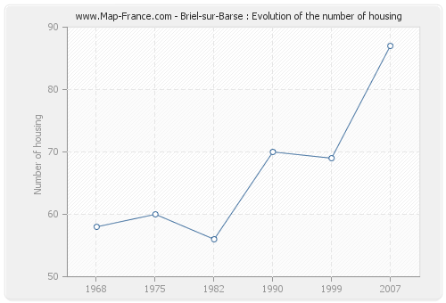 Briel-sur-Barse : Evolution of the number of housing