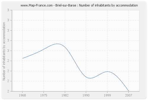 Briel-sur-Barse : Number of inhabitants by accommodation