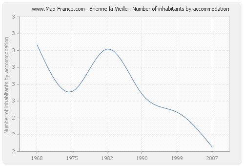 Brienne-la-Vieille : Number of inhabitants by accommodation