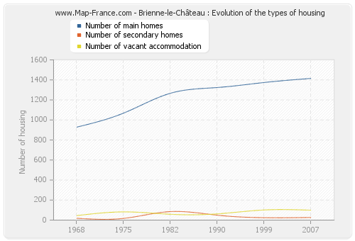 Brienne-le-Château : Evolution of the types of housing