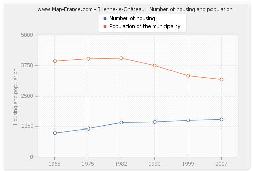 Brienne-le-Château : Number of housing and population