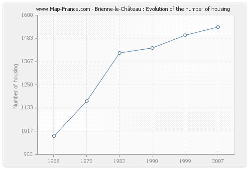 Brienne-le-Château : Evolution of the number of housing
