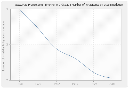 Brienne-le-Château : Number of inhabitants by accommodation