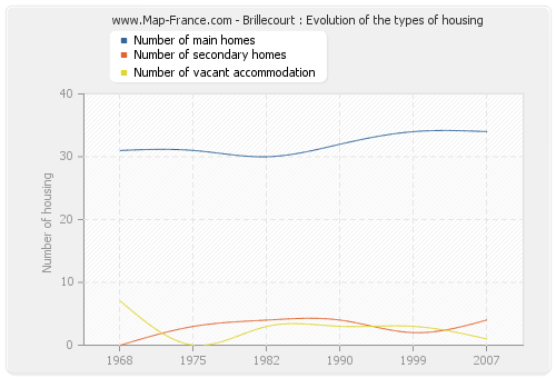 Brillecourt : Evolution of the types of housing