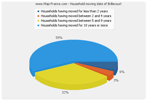 Household moving date of Brillecourt