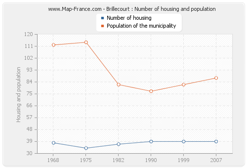 Brillecourt : Number of housing and population