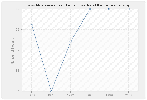 Brillecourt : Evolution of the number of housing