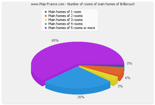 Number of rooms of main homes of Brillecourt