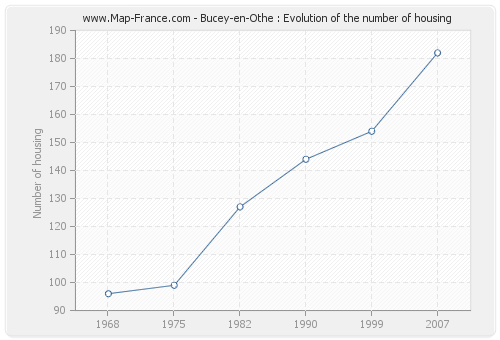 Bucey-en-Othe : Evolution of the number of housing