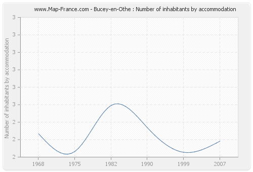 Bucey-en-Othe : Number of inhabitants by accommodation
