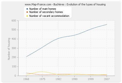 Buchères : Evolution of the types of housing