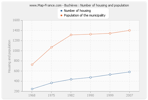 Buchères : Number of housing and population